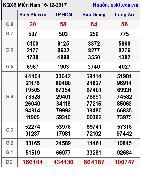 XSMN ngày 16-12-2017 XSMN ngày 16-12-2017