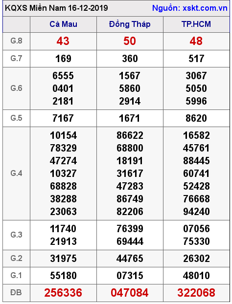 XSMN ngày 16-12-2019 XSMN ngày 16-12-2019