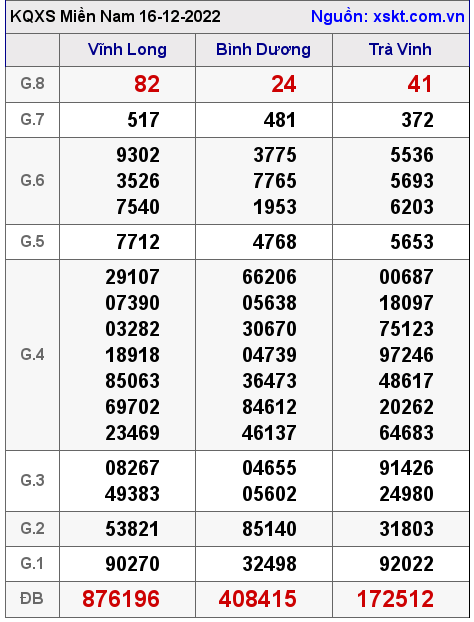 Kết quả XSMN ngày 16-12-2022