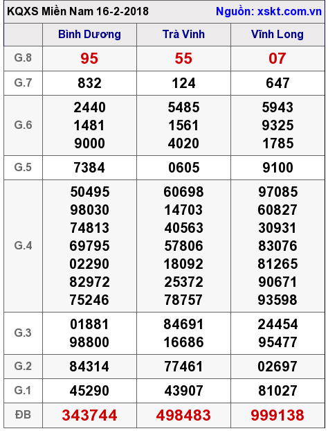 XSMN ngày 16-2-2018 XSMN ngày 16-2-2018