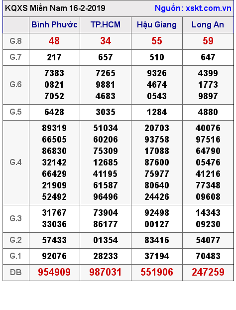 XSMN ngày 16-2-2019