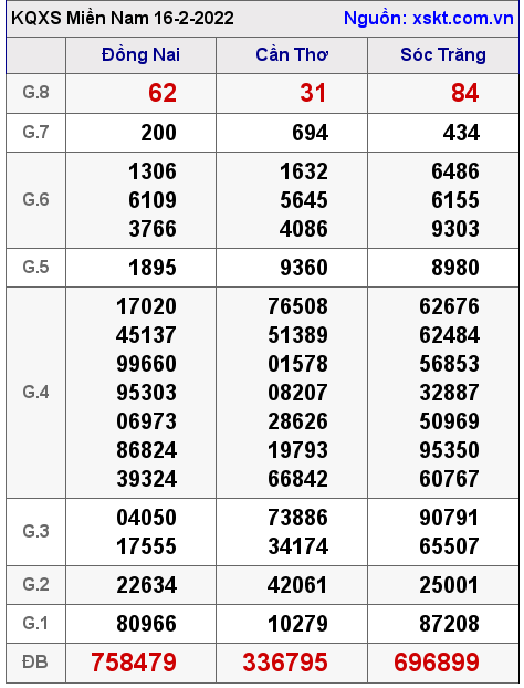Kết quả XSMN ngày 16-2-2022