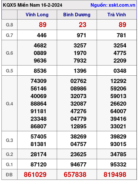 XSMN ngày 16-2-2024