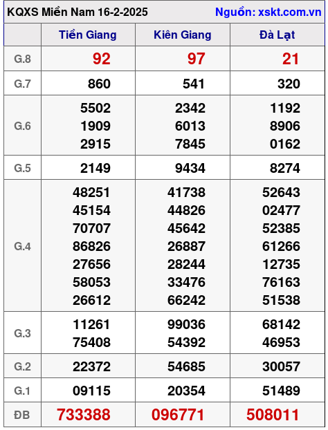Kết quả XSMN ngày 16-2-2025