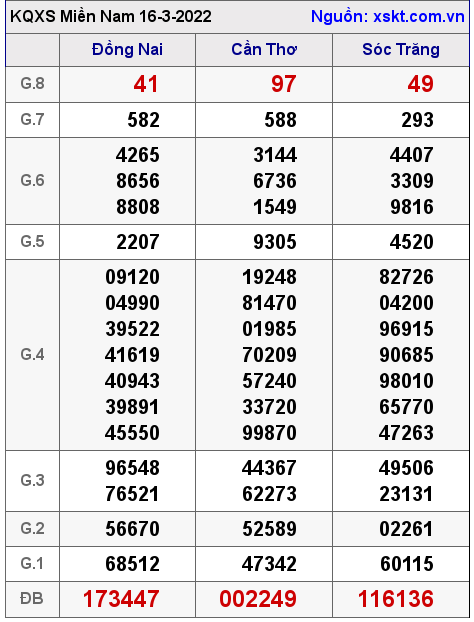 Kết quả XSMN ngày 16-3-2022