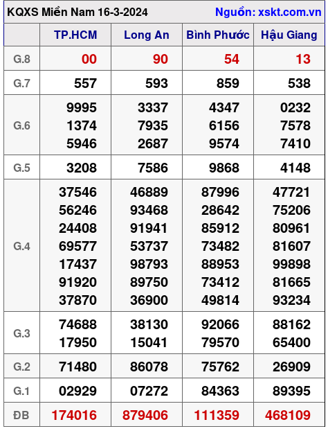 XSMN ngày 16-3-2024