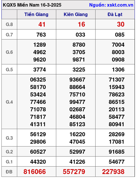 Kết quả XSMN ngày 16-3-2025