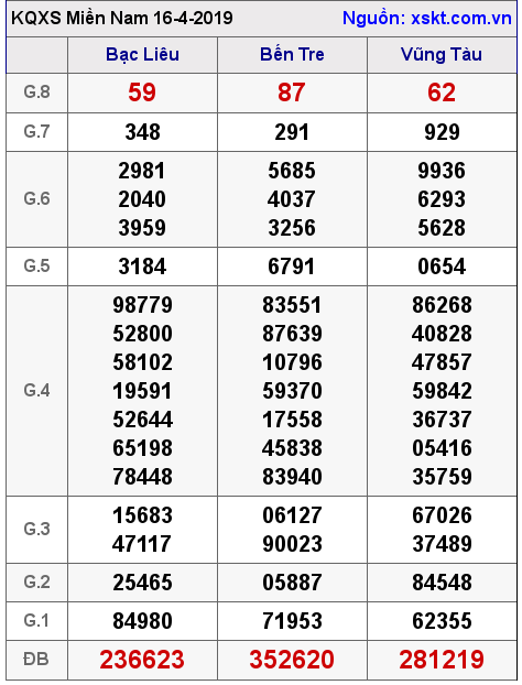 XSMN ngày 16-4-2019