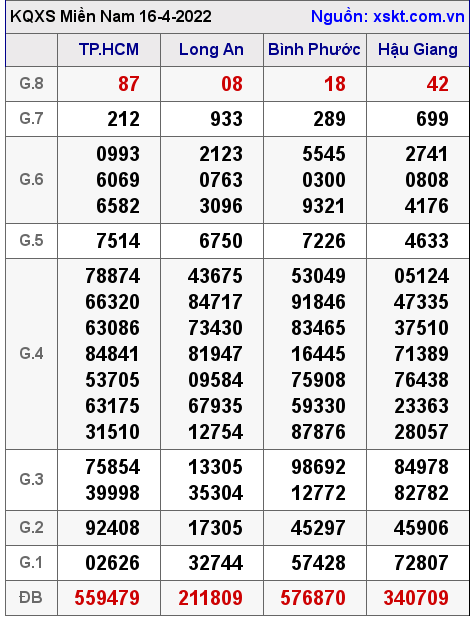 Kết quả XSMN ngày 16-4-2022