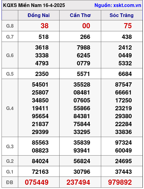 Kết quả XSMN ngày 16-4-2025