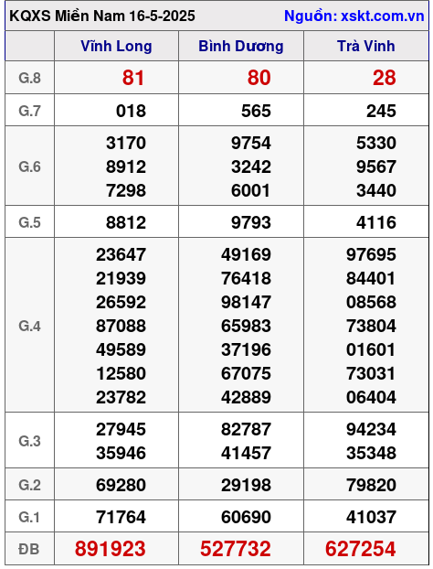 Kết quả XSMN ngày 16-5-2025