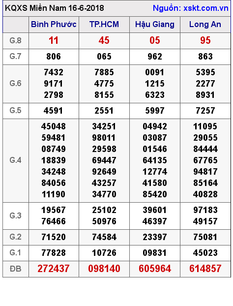 XSMN ngày 16-6-2018