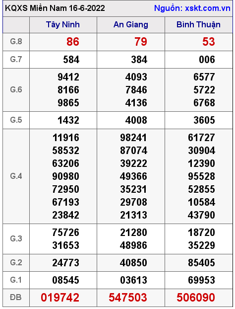 Kết quả XSMN ngày 16-6-2022