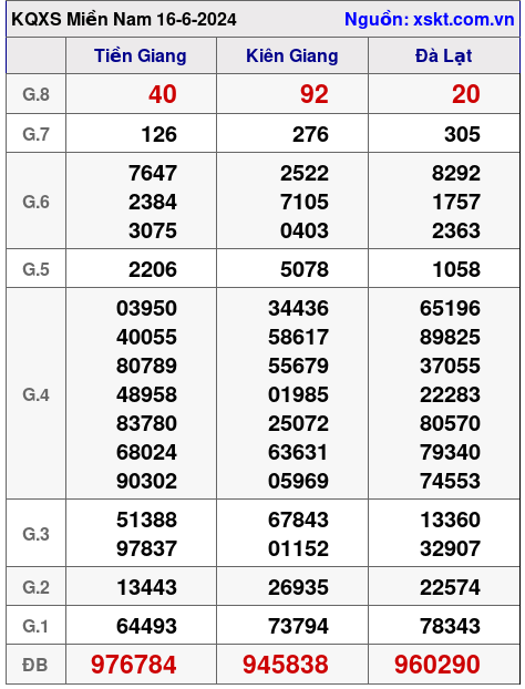 XSMN ngày 16-6-2024 XSMN ngày 16-6-2024