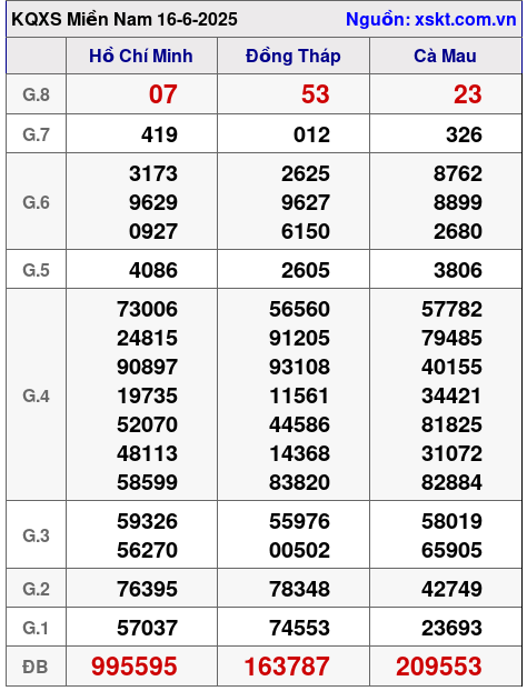 Kết quả XSMN ngày 16-6-2025
