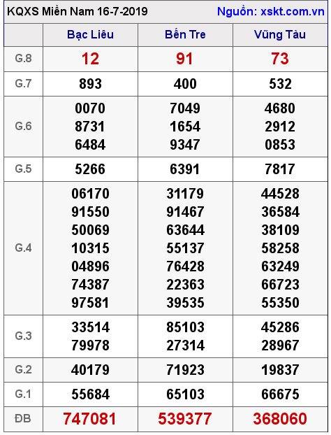 XSMN ngày 16-7-2019 XSMN ngày 16-7-2019
