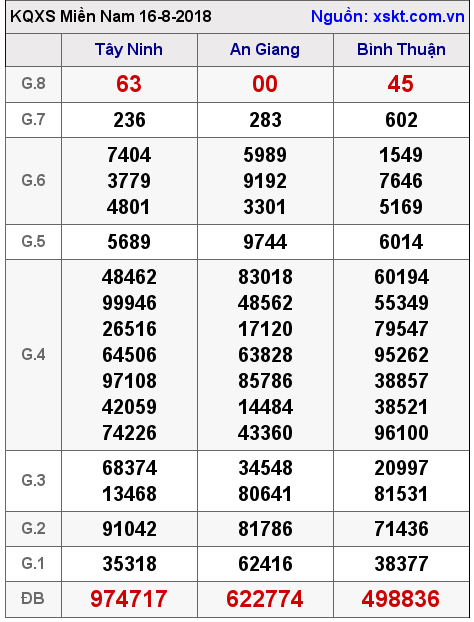 XSMN ngày 16-8-2018