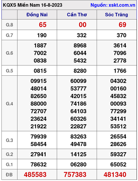 XSMN ngày 16-8-2023 XSMN ngày 16-8-2023