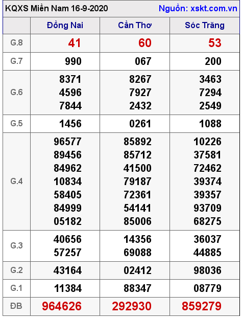 XSMN ngày 16-9-2020