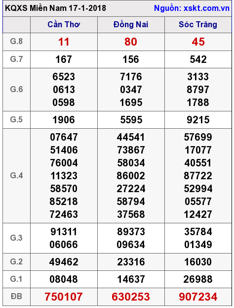 XSMN ngày 17-1-2018