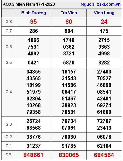 XSMN ngày 17-1-2020 XSMN ngày 17-1-2020