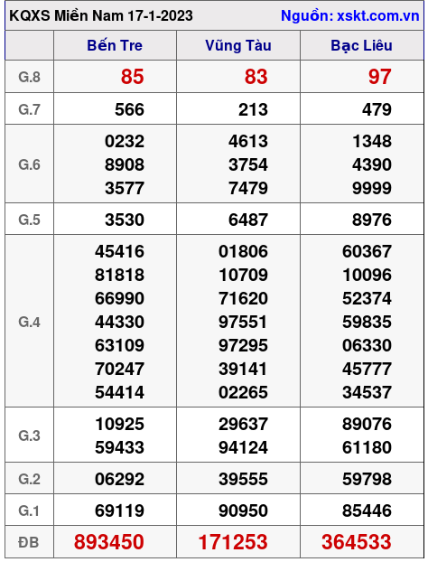 Kết quả XSMN ngày 17-1-2023