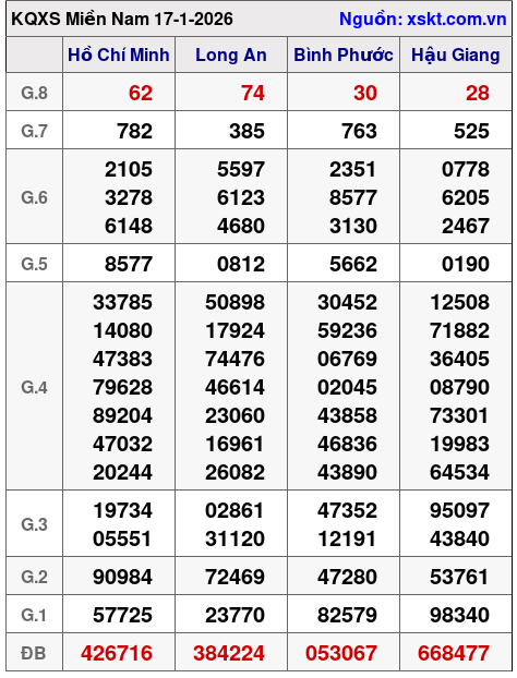 XSMN ngày 17-1-2026