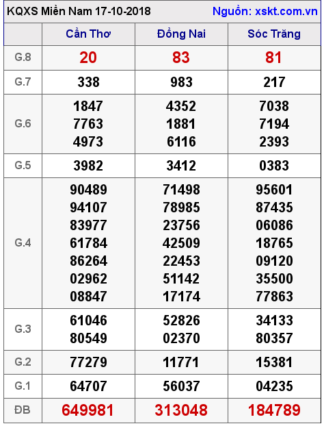 XSMN ngày 17-10-2018