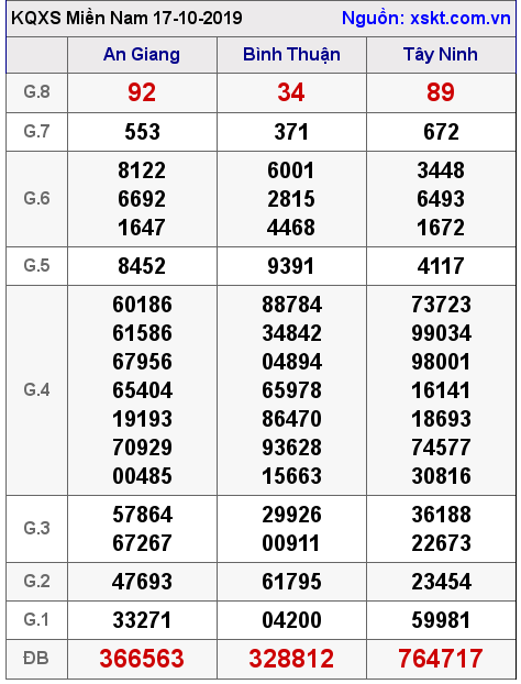 XSMN ngày 17-10-2019 XSMN ngày 17-10-2019