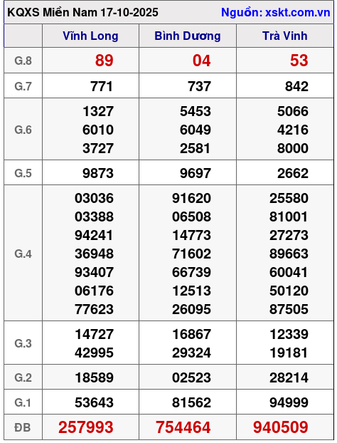 XSMN ngày 17-10-2025 XSMN ngày 17-10-2025