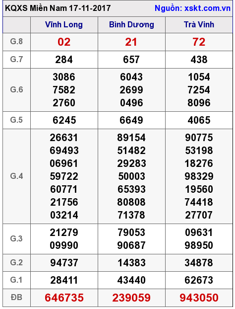 XSMN ngày 17-11-2017