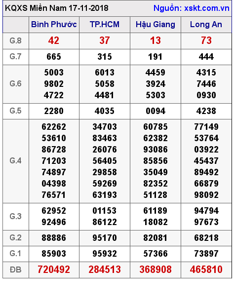 XSMN ngày 17-11-2018 XSMN ngày 17-11-2018