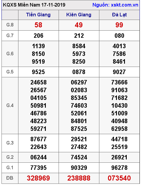 XSMN ngày 17-11-2019 XSMN ngày 17-11-2019