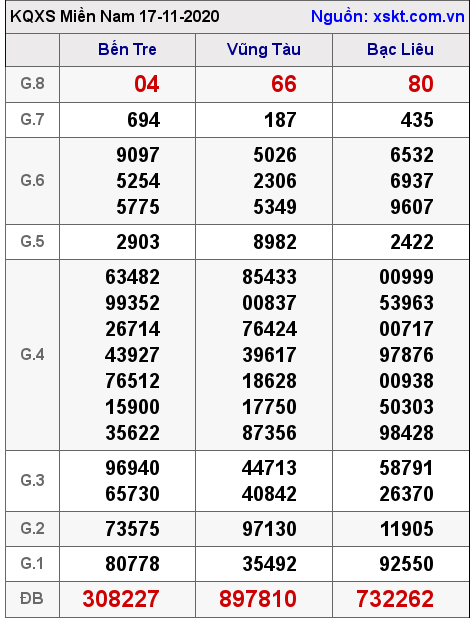 XSMN ngày 17-11-2020
