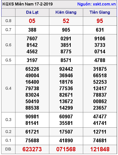 XSMN ngày 17-2-2019