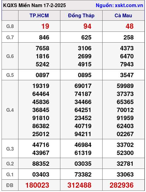Kết quả XSMN ngày 17-2-2025