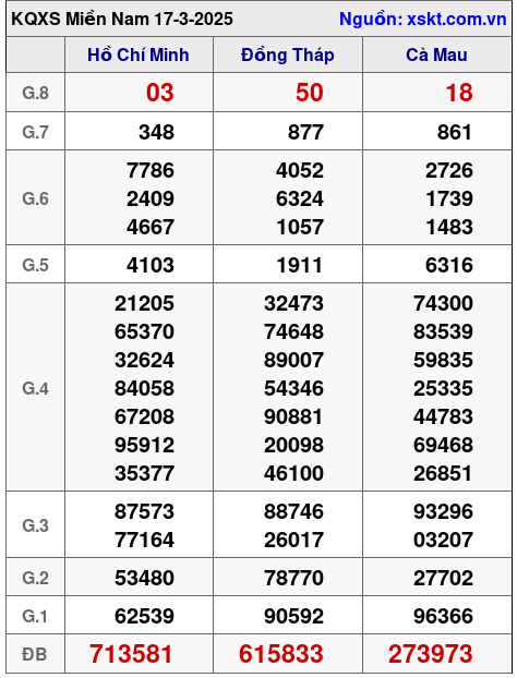 Kết quả XSMN ngày 17-3-2025