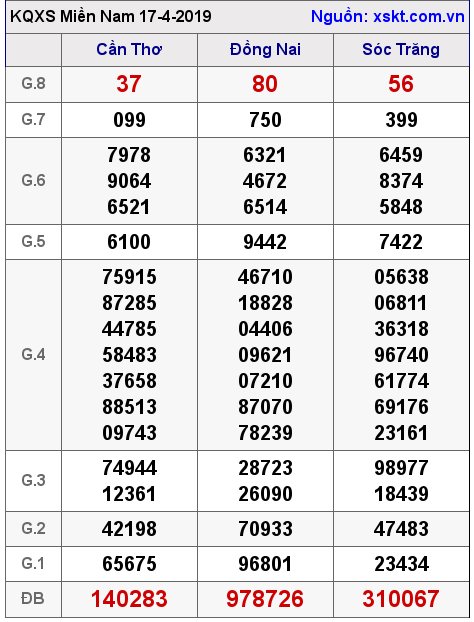 XSMN ngày 17-4-2019