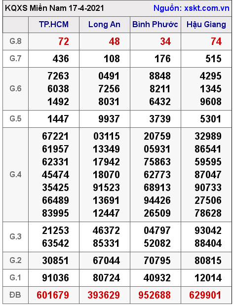 XSMN ngày 17-4-2021 XSMN ngày 17-4-2021