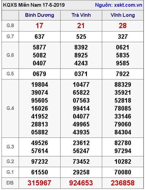 XSMN ngày 17-5-2019 XSMN ngày 17-5-2019