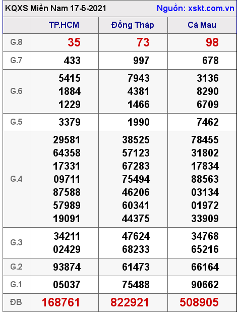 XSMN ngày 17-5-2021 XSMN ngày 17-5-2021
