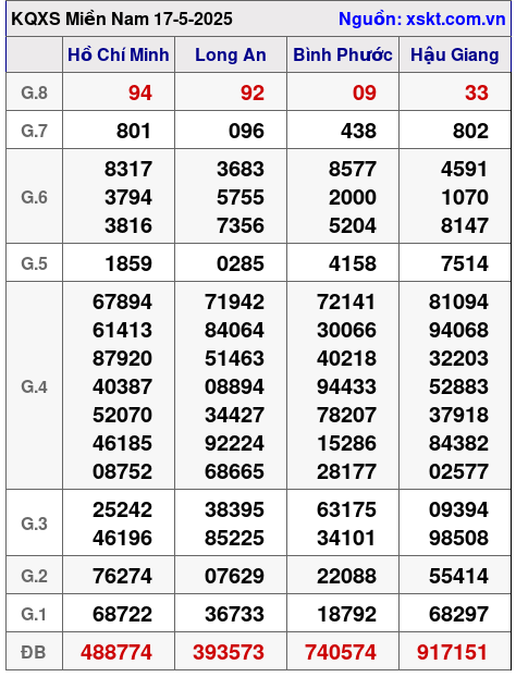 Kết quả XSMN ngày 17-5-2025