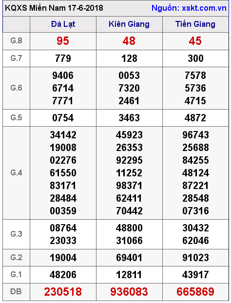 XSMN ngày 17-6-2018