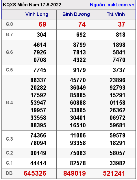 Kết quả XSMN ngày 17-6-2022