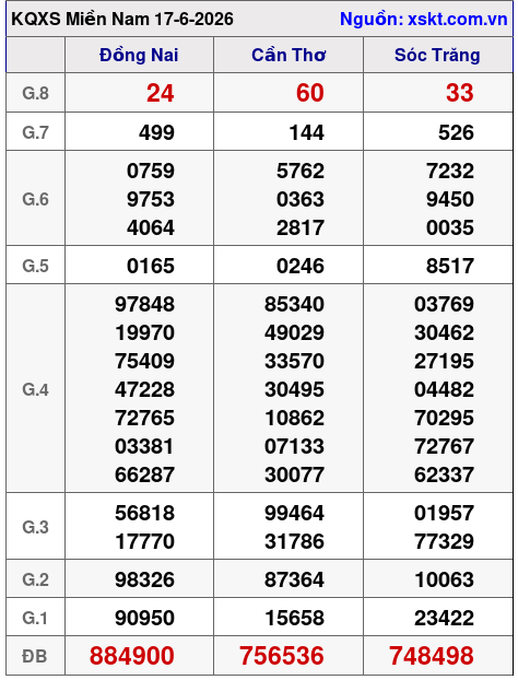 Kết quả XSMN ngày 17-6-2026