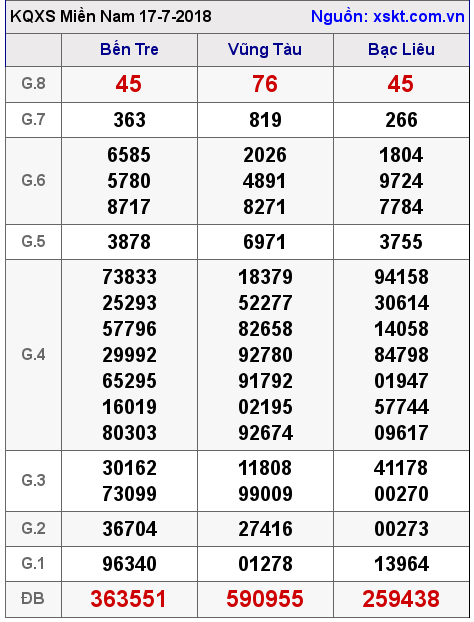 XSMN ngày 17-7-2018 XSMN ngày 17-7-2018