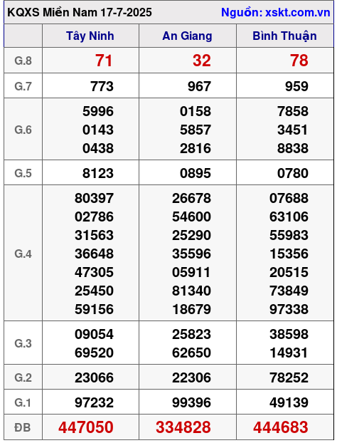 XSMN ngày 17-7-2025 XSMN ngày 17-7-2025