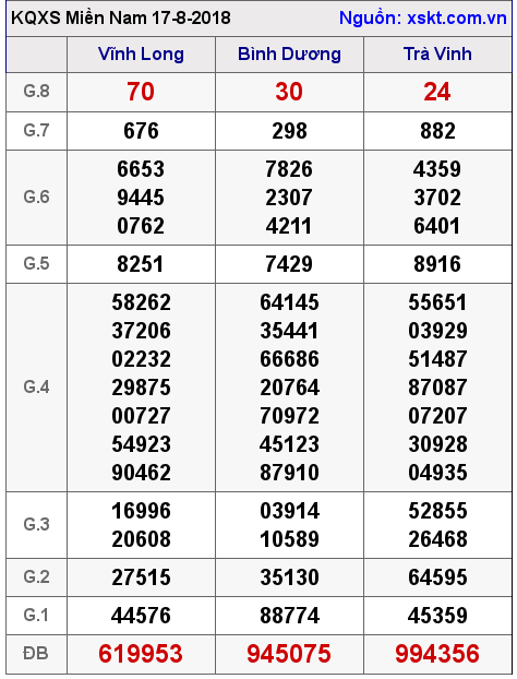 XSMN ngày 17-8-2018 XSMN ngày 17-8-2018