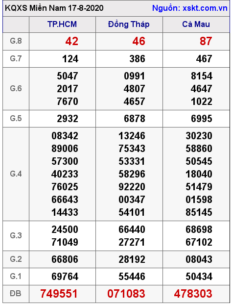 XSMN ngày 17-8-2020