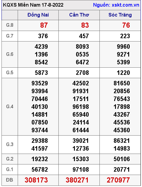Kết quả XSMN ngày 17-8-2022